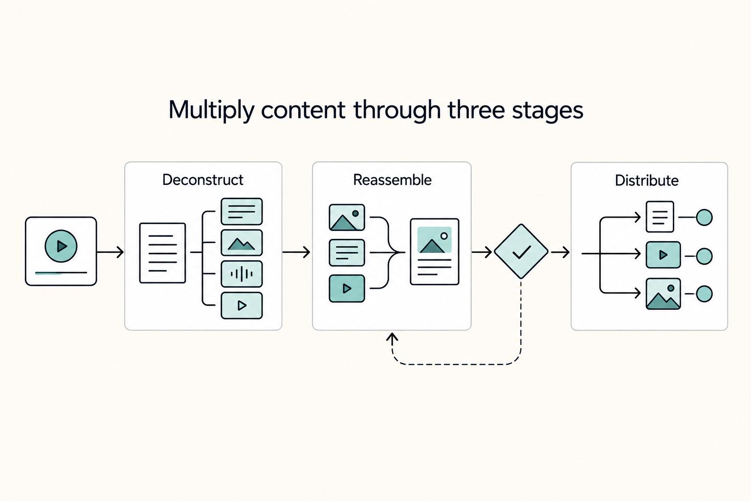 The Best Tools for Repurposing Content