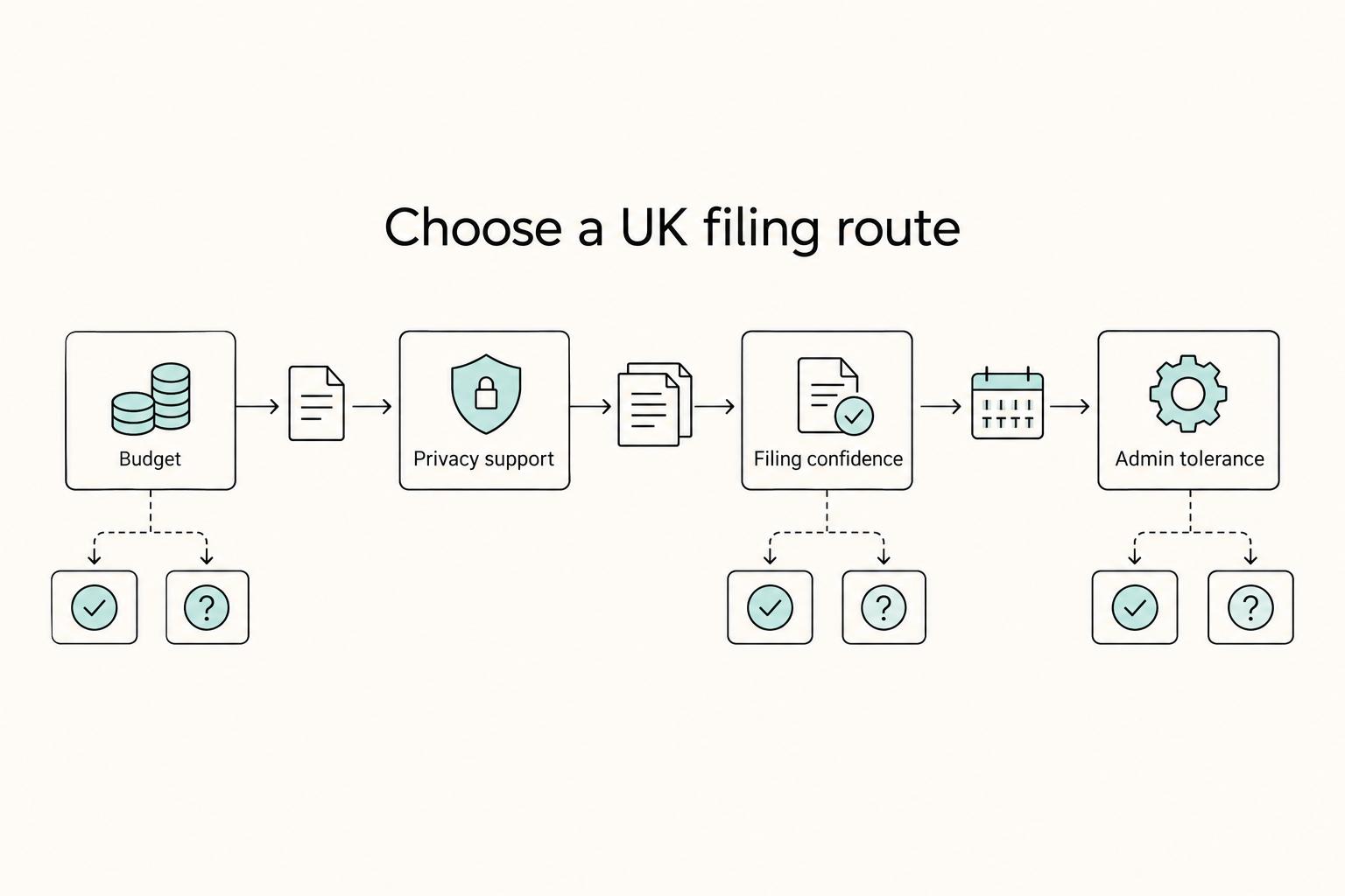 Choose a UK filing route: Budget, Privacy support, Filing confidence, and Admin tolerance.