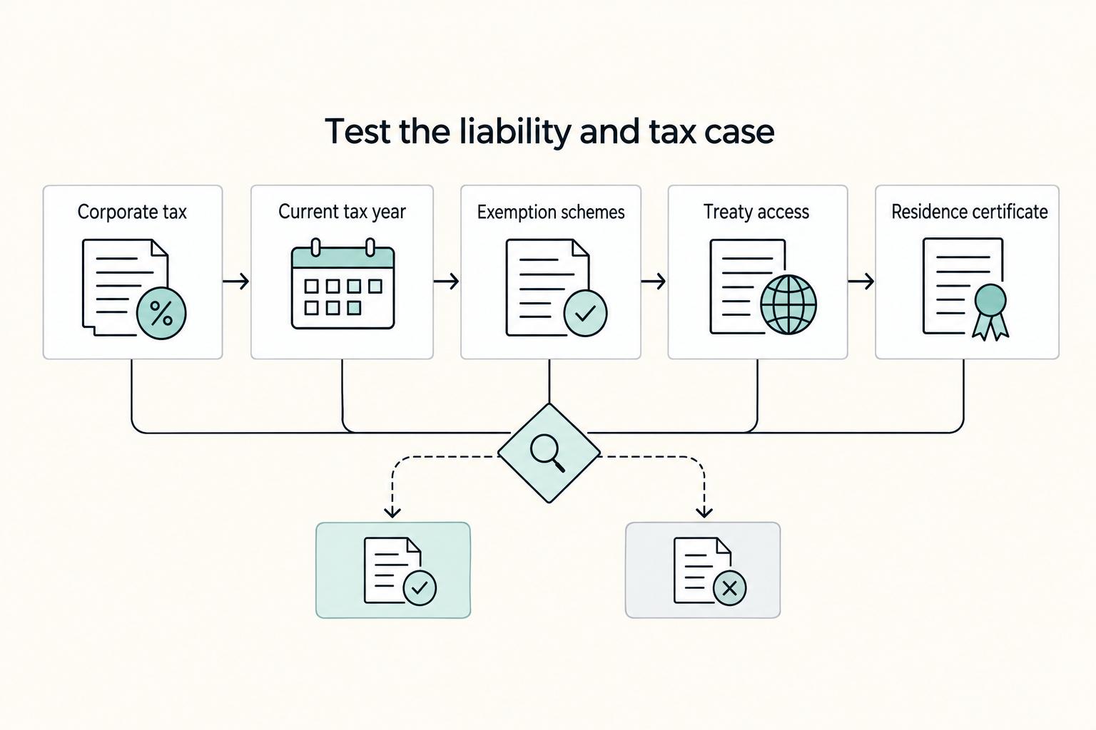 Test the liability and tax case: Corporate tax, Current tax year, Exemption schemes, Treaty access, and Residence certificate.