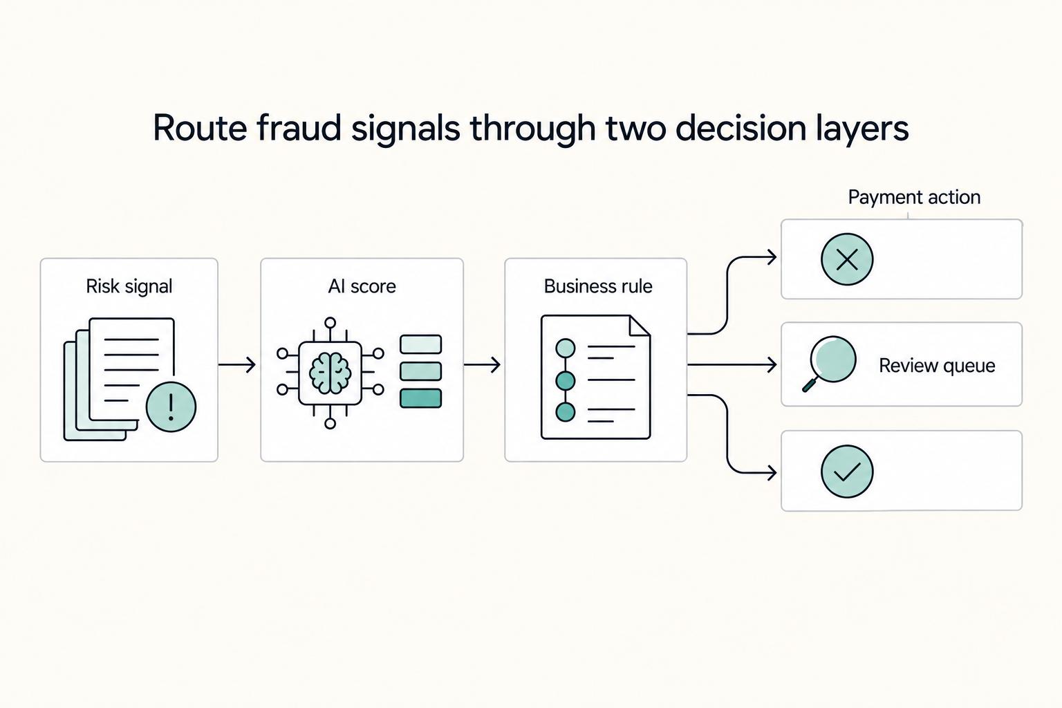 Route fraud signals through two decision layers: Risk signal, AI score, Business rule, Review queue, and Payment action.