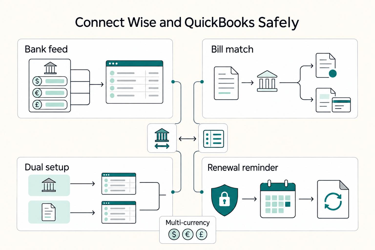 How to Connect Wise to QuickBooks for Automatic Reconciliation