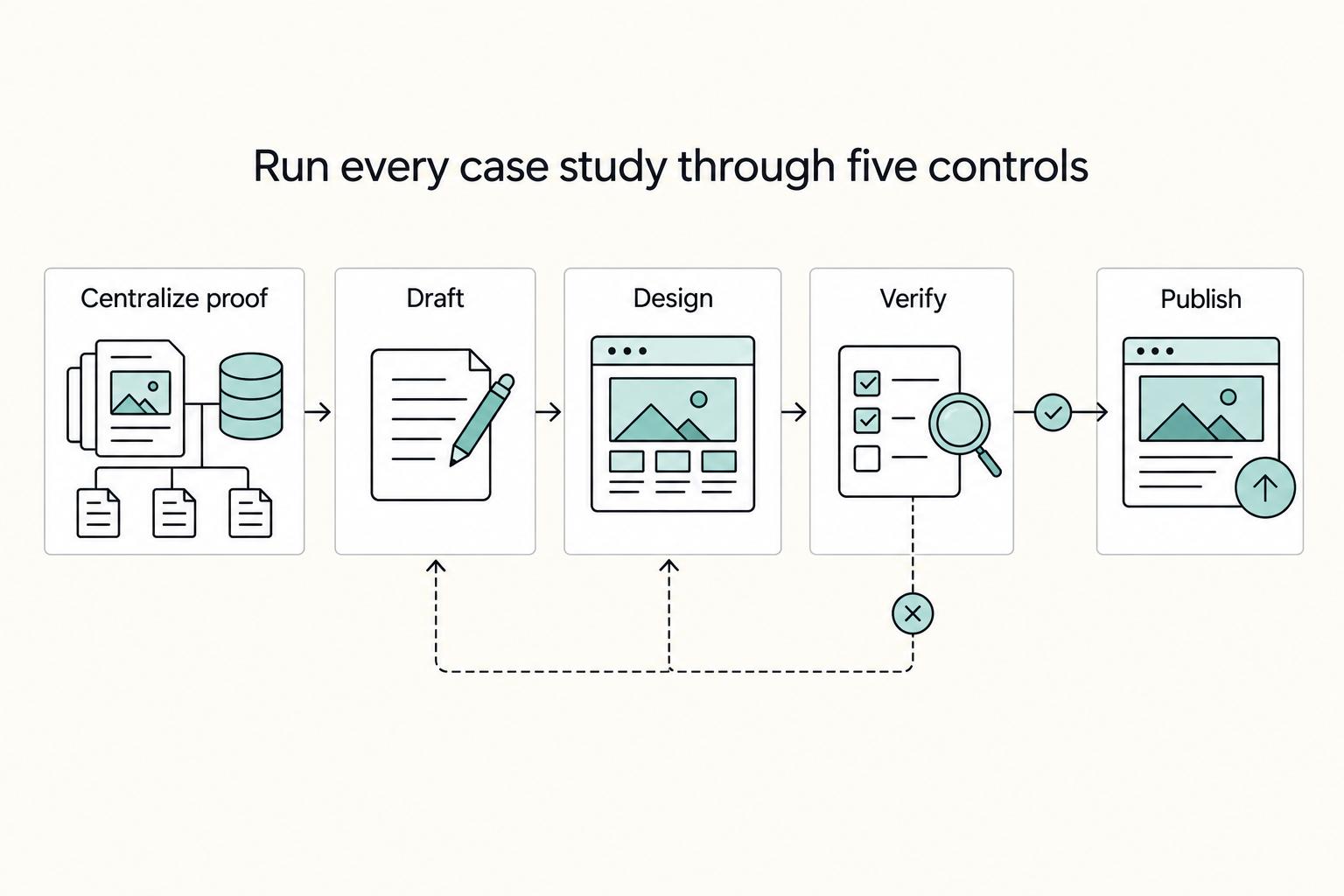 Run every case study through five controls: Centralize proof, Draft, Design, Verify, and Publish.