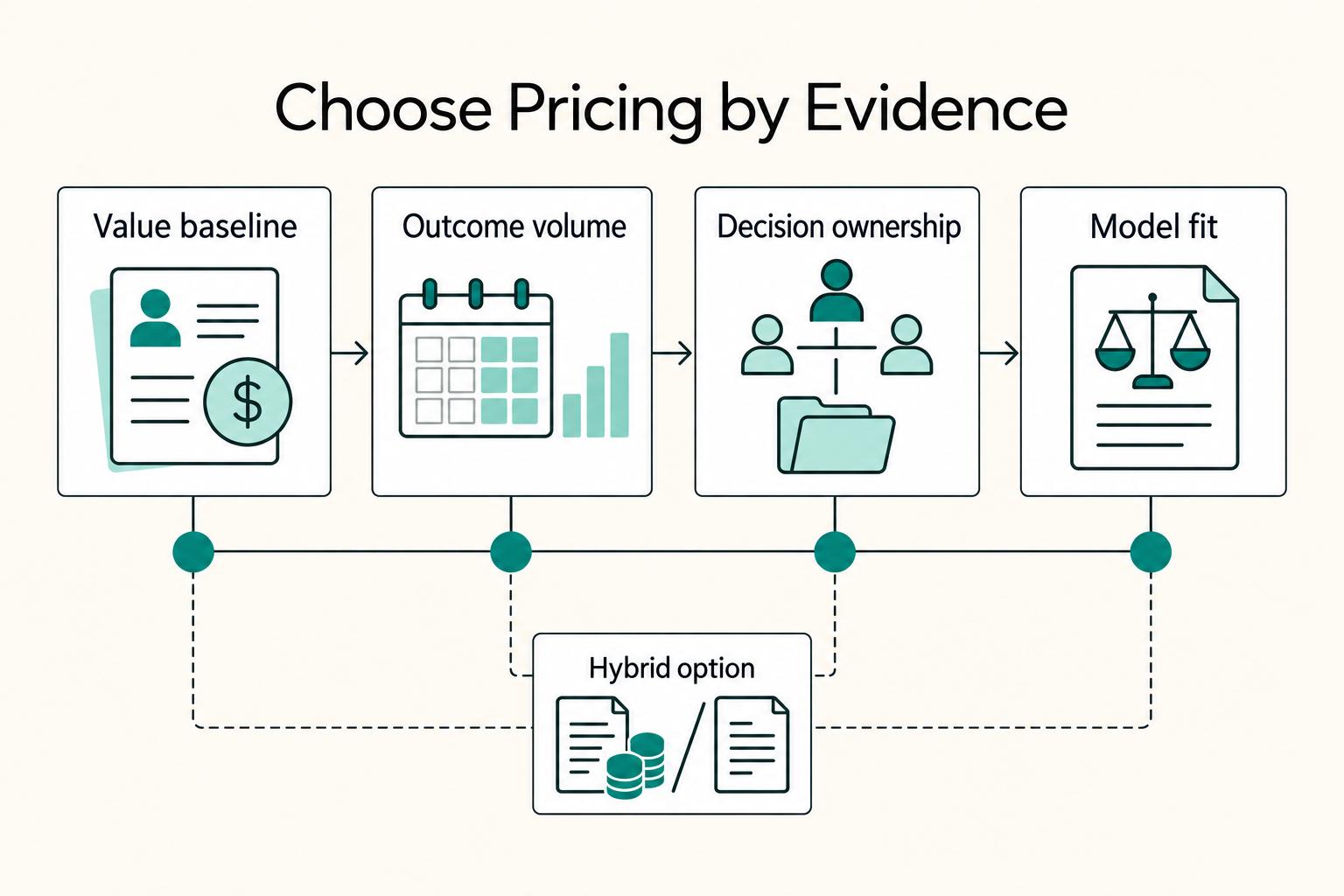 Value-Based Pricing for Freelancers Under Real Payment Risk