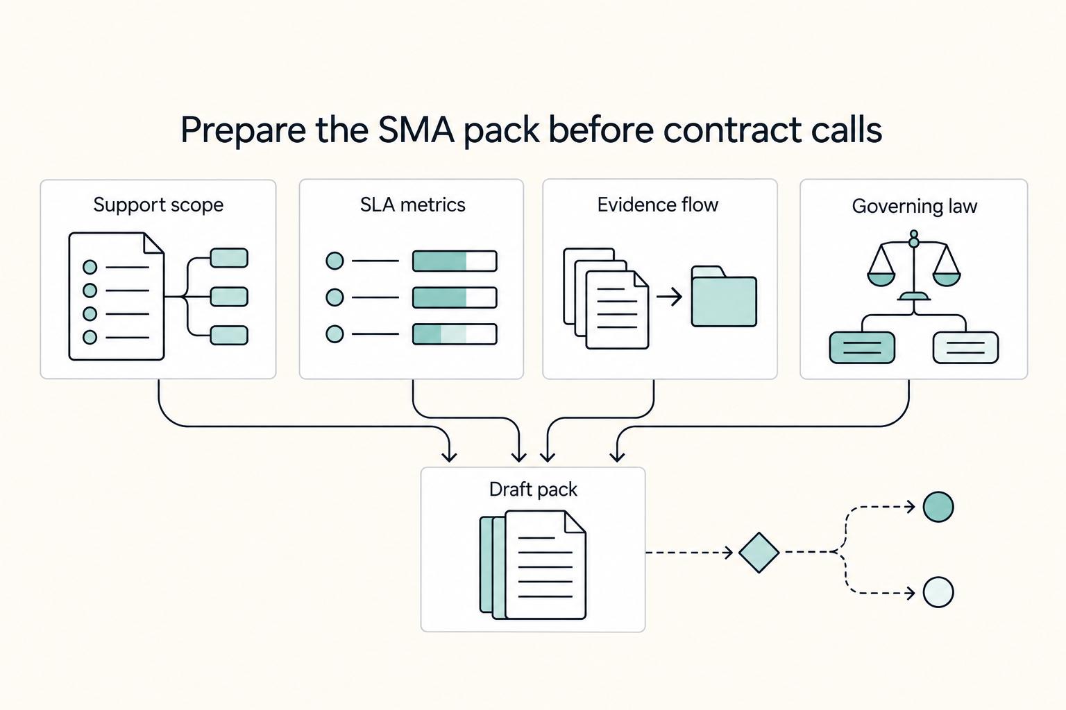 How to Structure a Maintenance and Support Agreement for Software