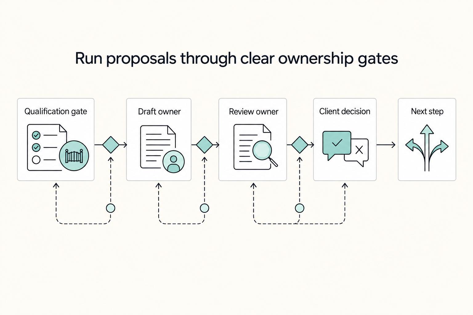 How to Write a Proposal for a Six-Figure Consulting Project