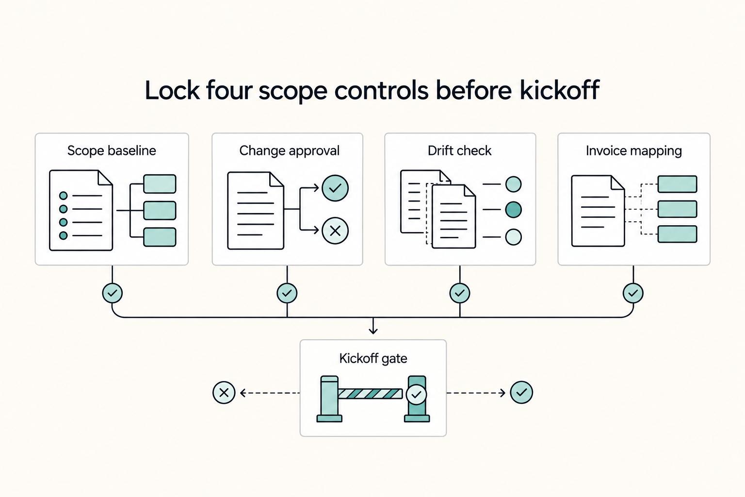 Four scope controls before kickoff: scope baseline, change approval, drift check and invoice mapping.