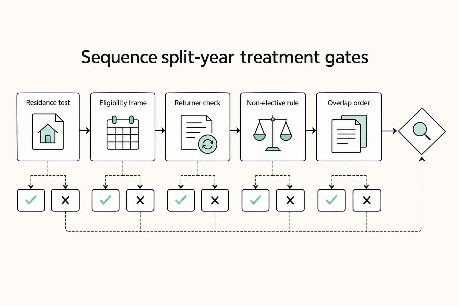 Sequence split-year treatment gates: Residence test, Eligibility frame, Returner check, Non-elective rule, and Overlap order.