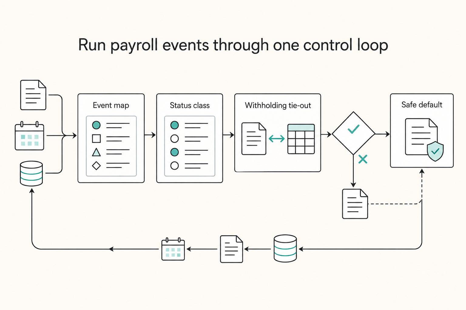 Run payroll events through one control loop: Event map, Status class, Withholding tie-out, and Safe default.