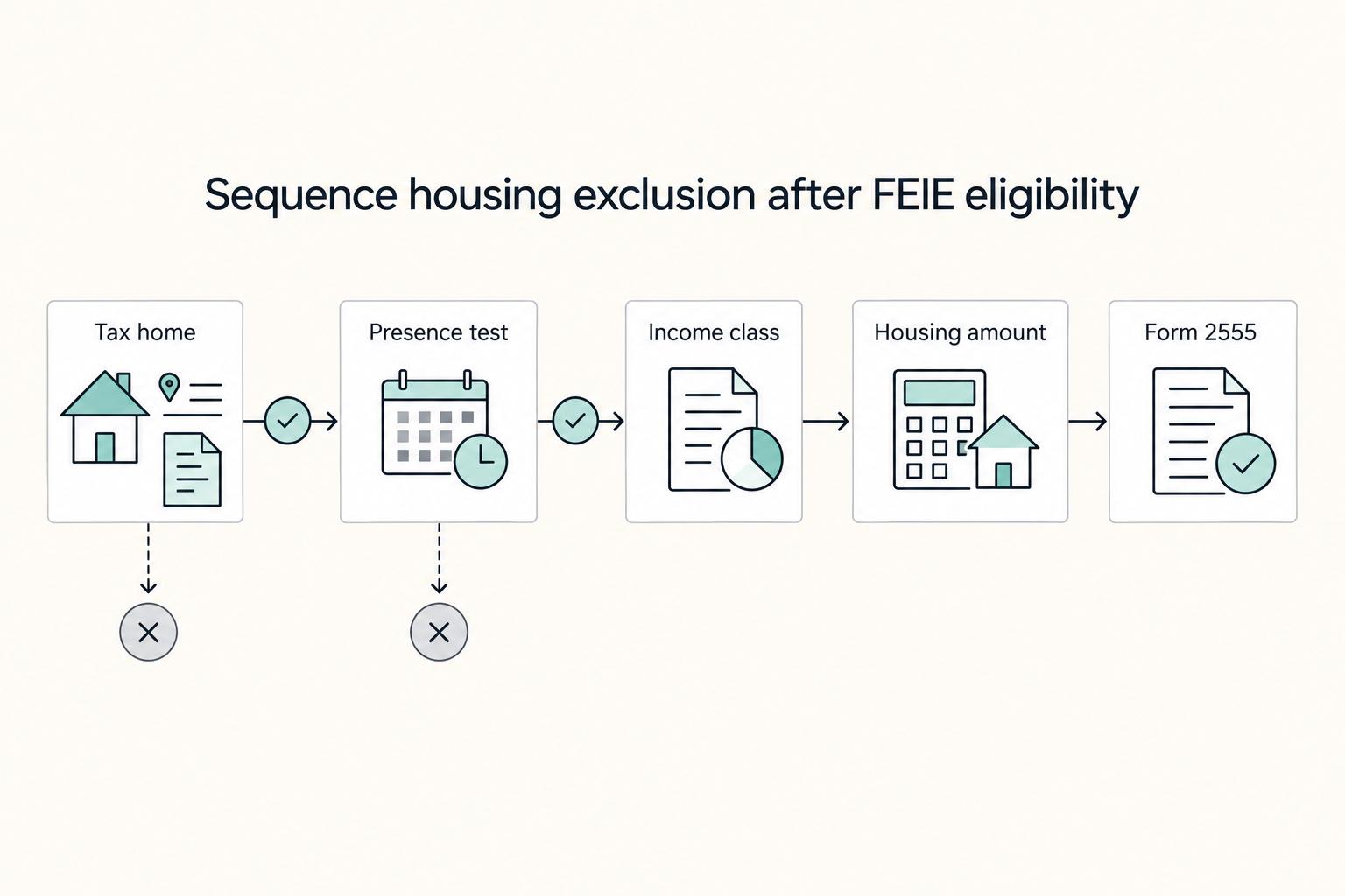 Sequence housing exclusion after FEIE eligibility: Tax home, Presence test, Income class, Housing amount, and Form 2555.