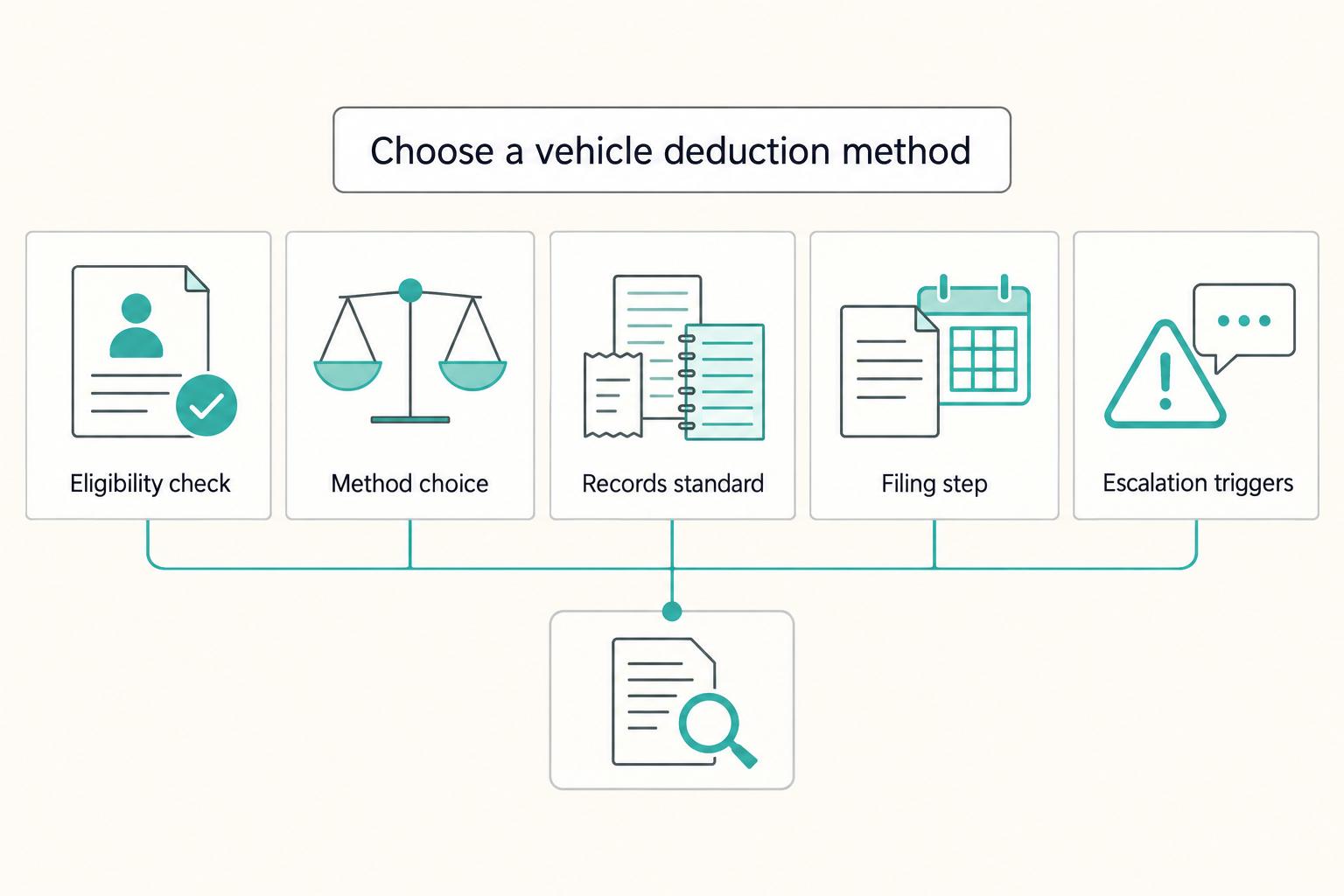 Choose a vehicle deduction method: Eligibility check, Method choice, Records standard, Filing step, and Escalation triggers.