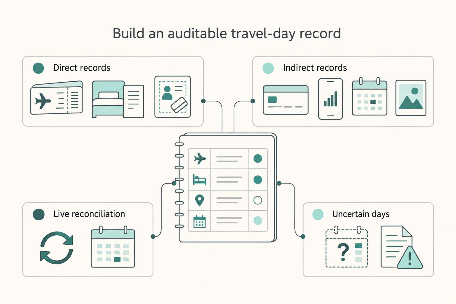 Spain Tax Residency for Mobile Freelancers Who Need Defensible Records