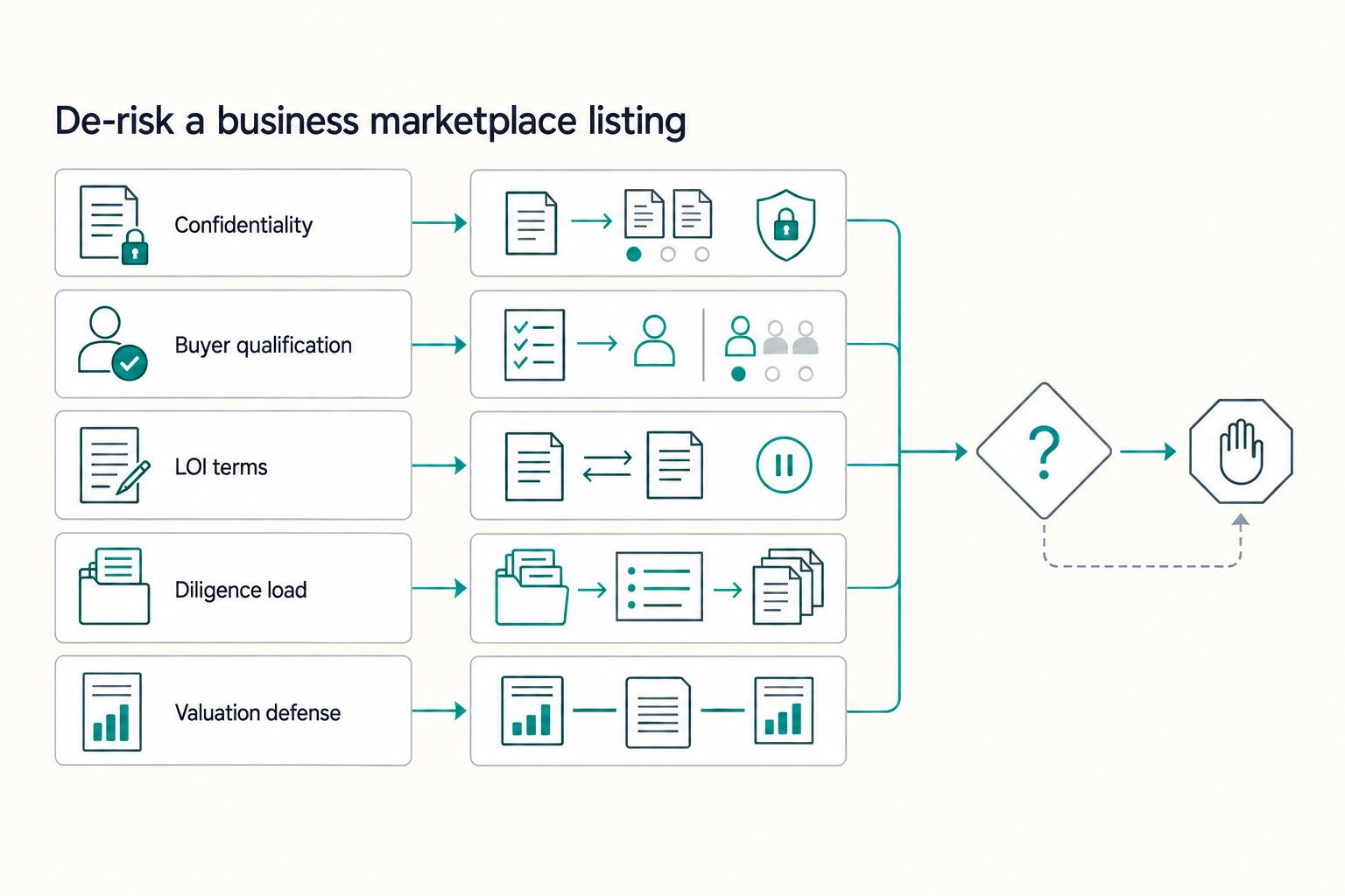 De-risk a business marketplace listing: Confidentiality, Buyer qualification, LOI terms, Diligence load, and Valuation defense.