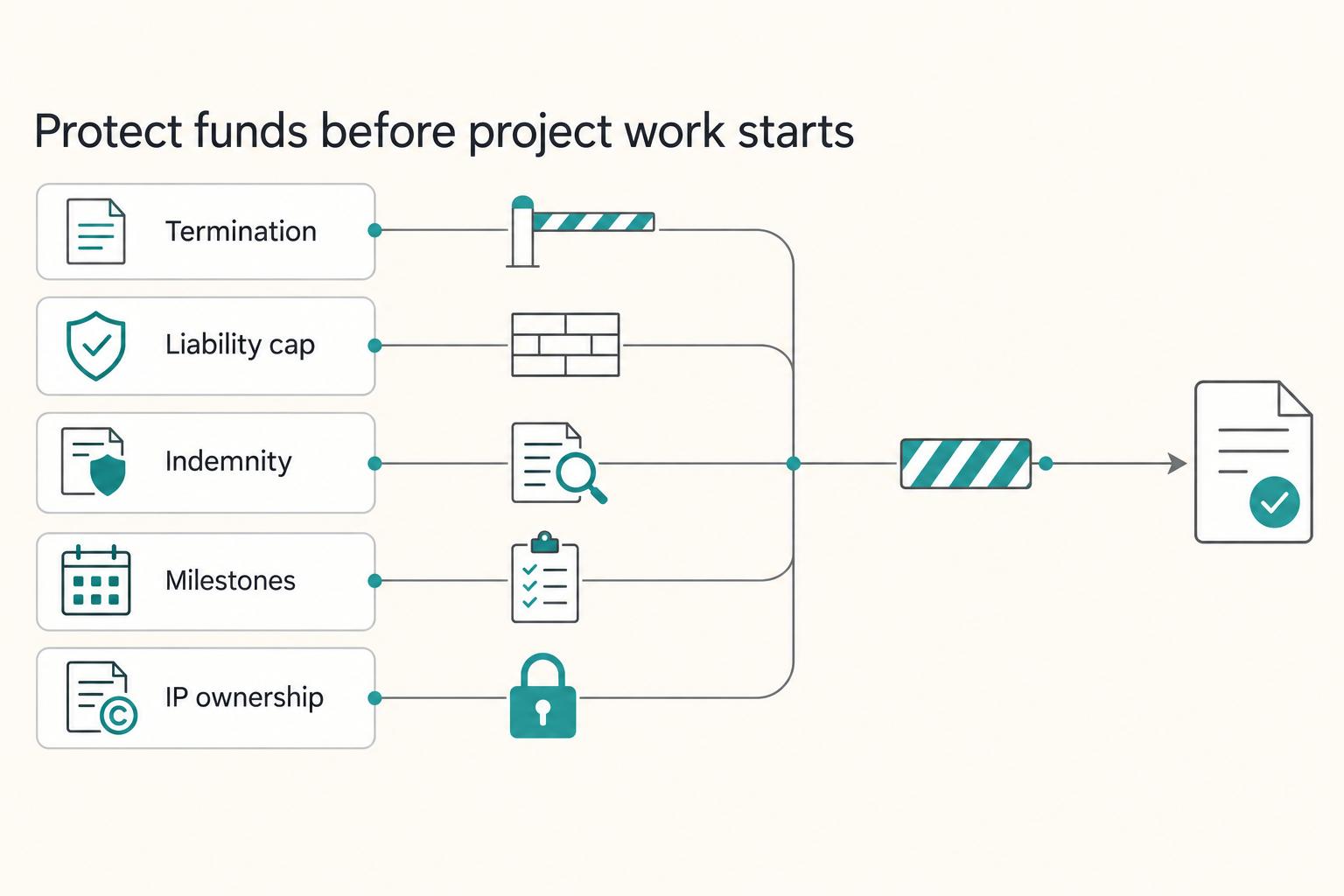 Protect funds before project work starts: Termination, Liability cap, Indemnity, Milestones, and IP ownership.