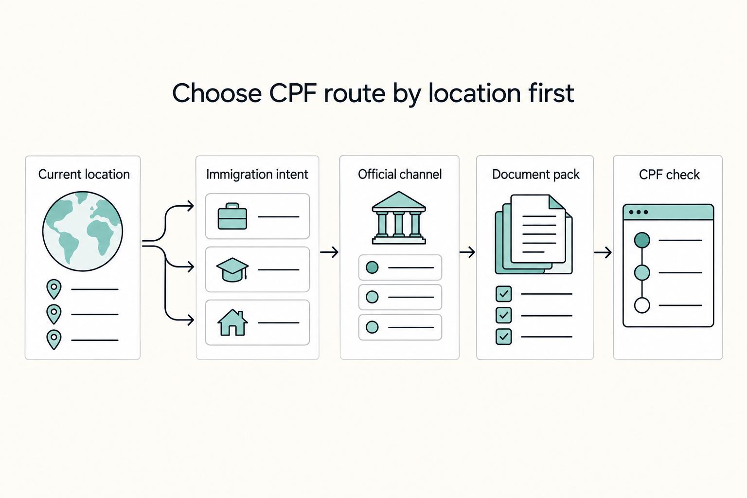 How to Get a CPF Number in Brazil as a Foreigner