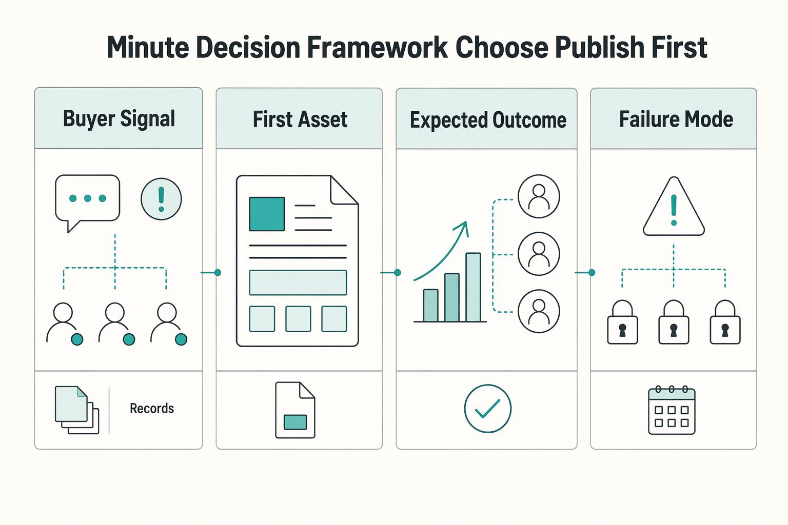 Content Marketing for B2B SaaS That Holds Up Under Real Work