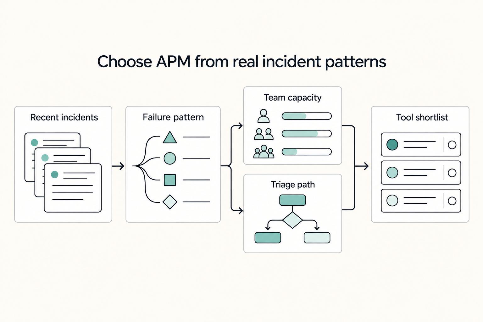 Best APM Tools for Small Teams That Need Reliable Incident Triage